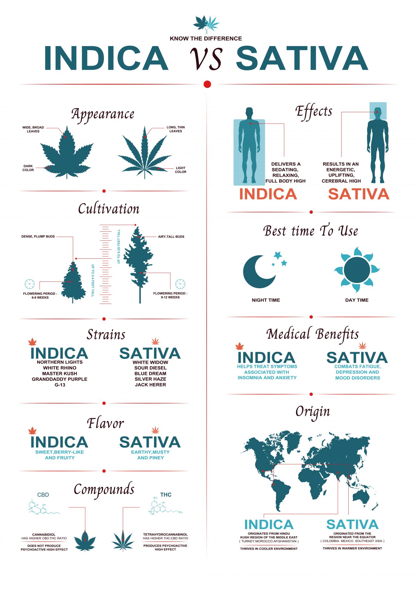 sativa indica