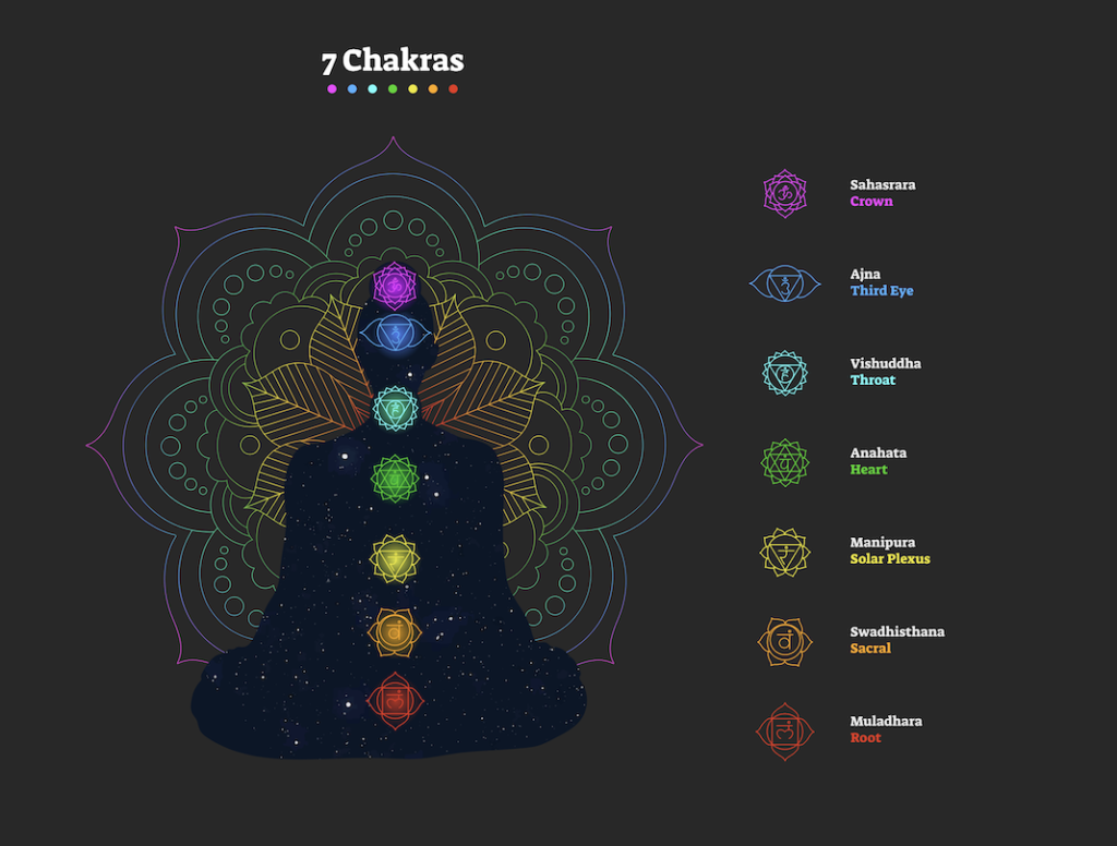 A infographic showing the 7 Chakras. 