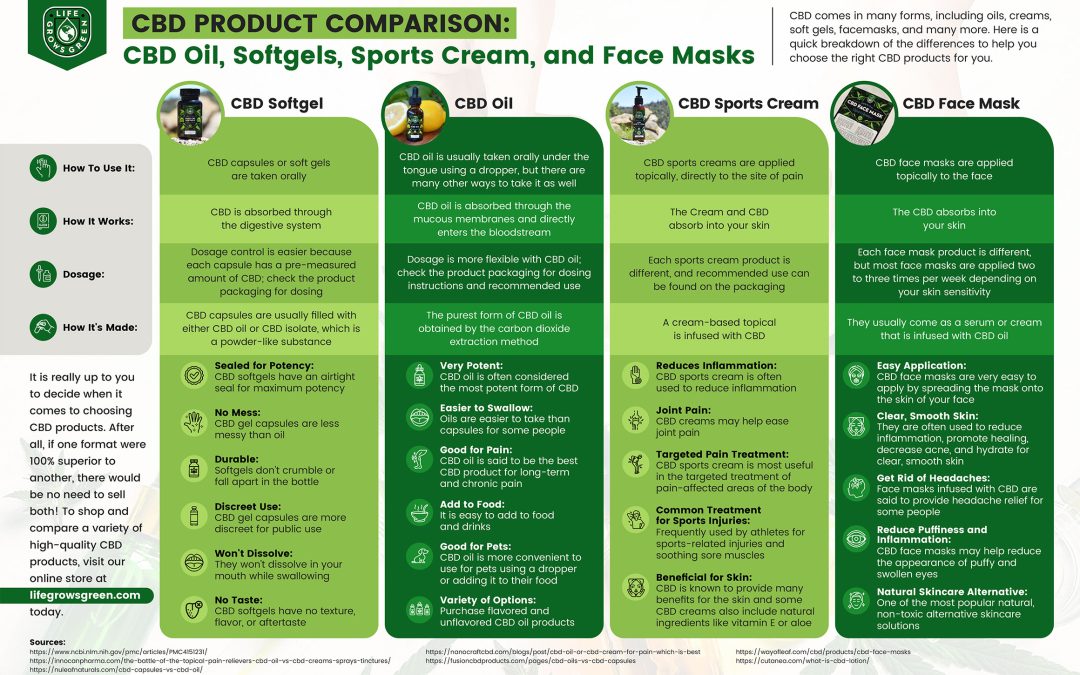 CBD Product Comparison: CBD Oil, Softgels, Sports Cream, and Face Masks