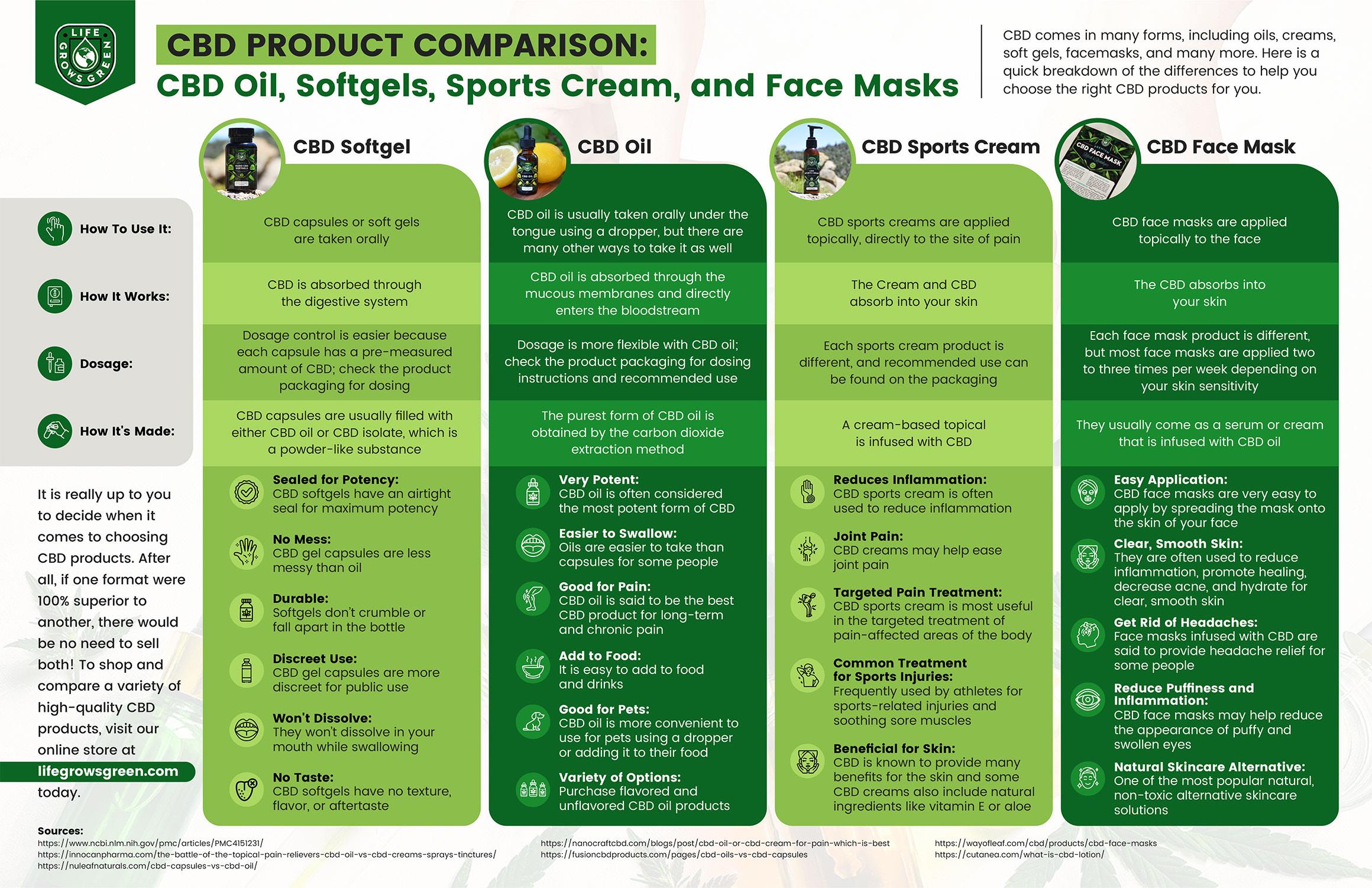 CBD Product Comparison: CBD Oil, Softgels, Sports Cream, and Face Masks