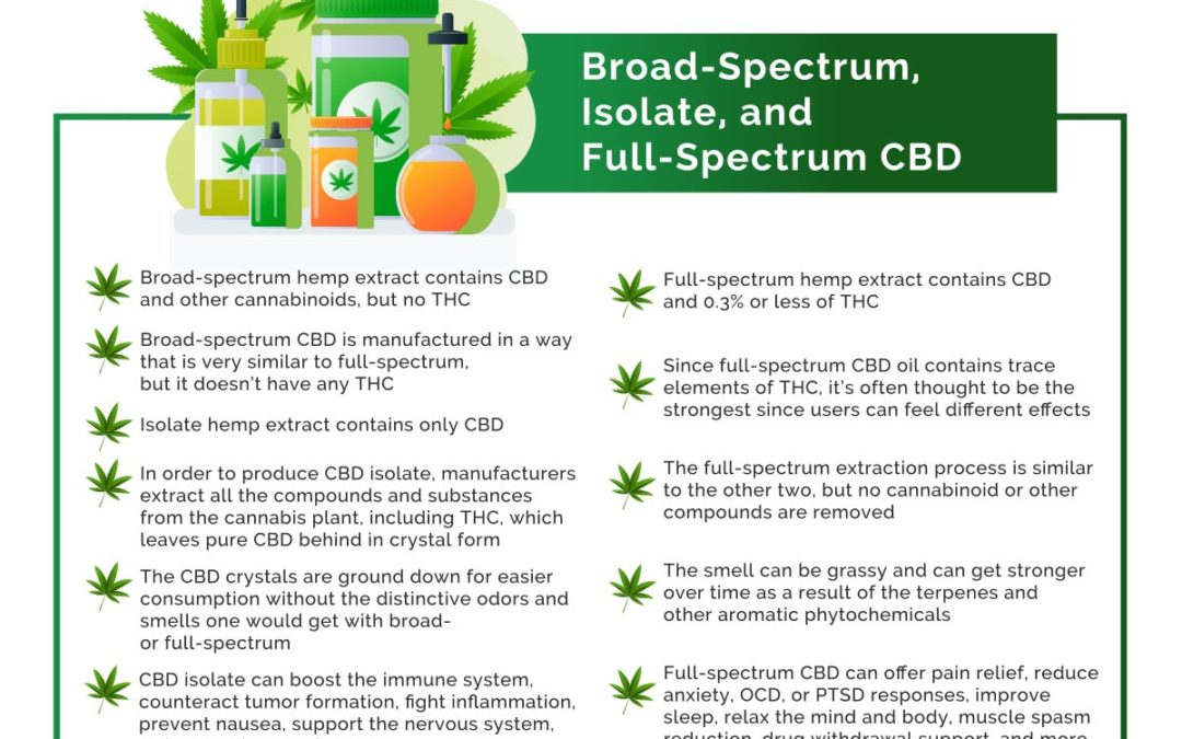 Why is Broad-Spectrum the Best CBD Oil?